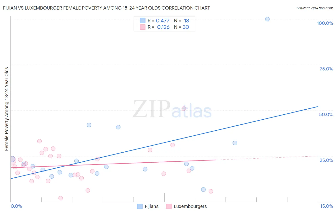 Fijian vs Luxembourger Female Poverty Among 18-24 Year Olds