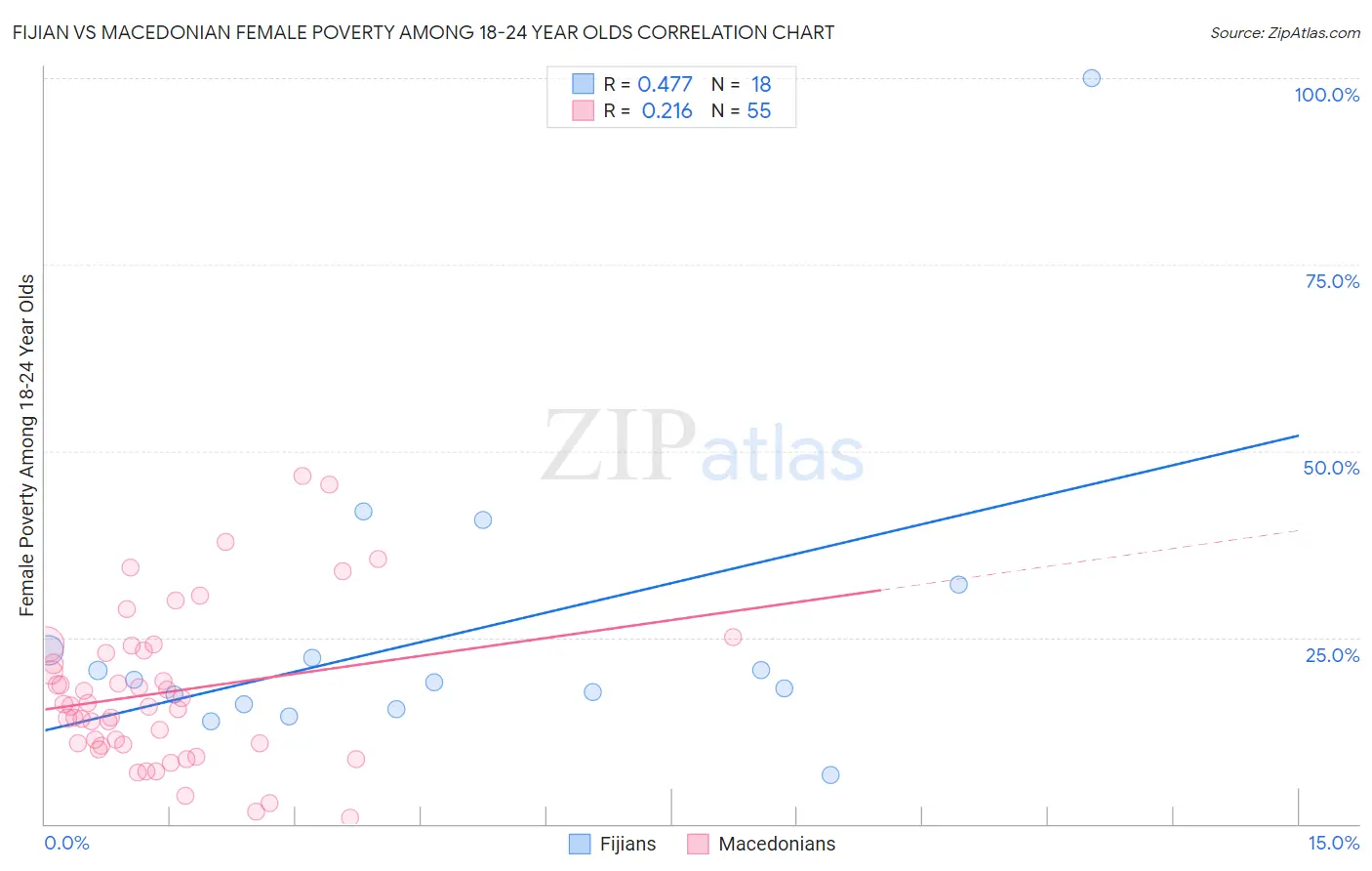 Fijian vs Macedonian Female Poverty Among 18-24 Year Olds
