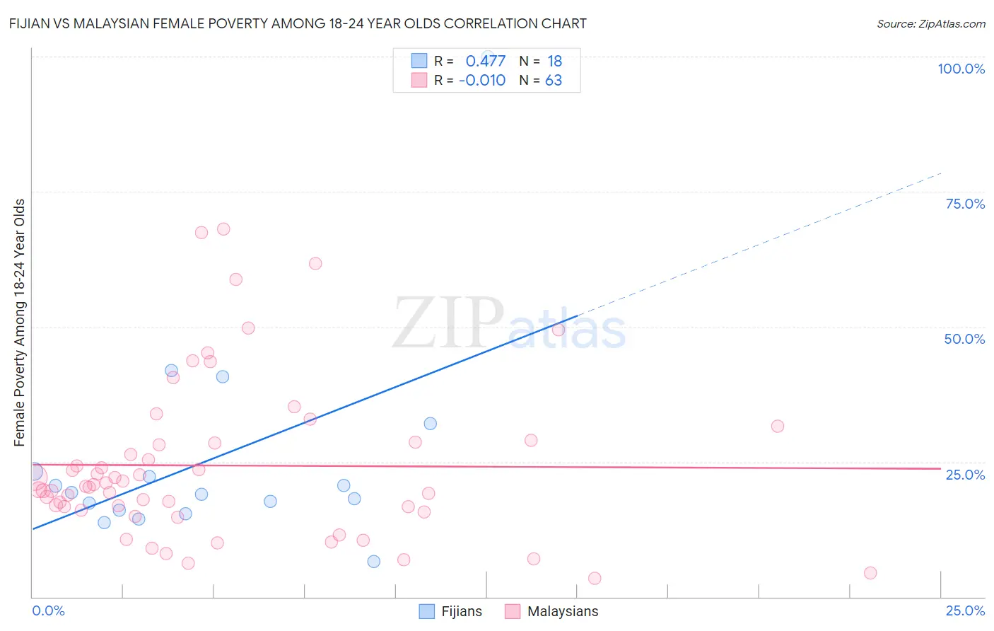 Fijian vs Malaysian Female Poverty Among 18-24 Year Olds