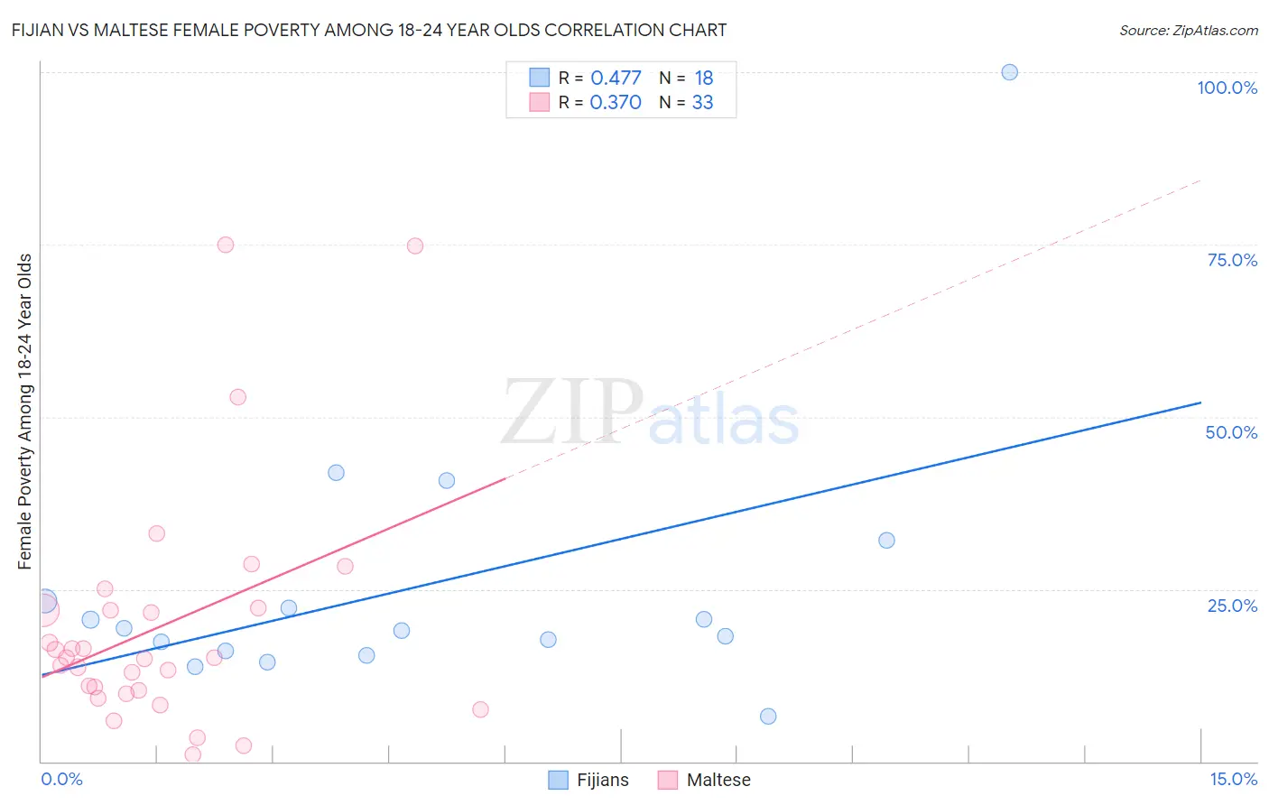 Fijian vs Maltese Female Poverty Among 18-24 Year Olds