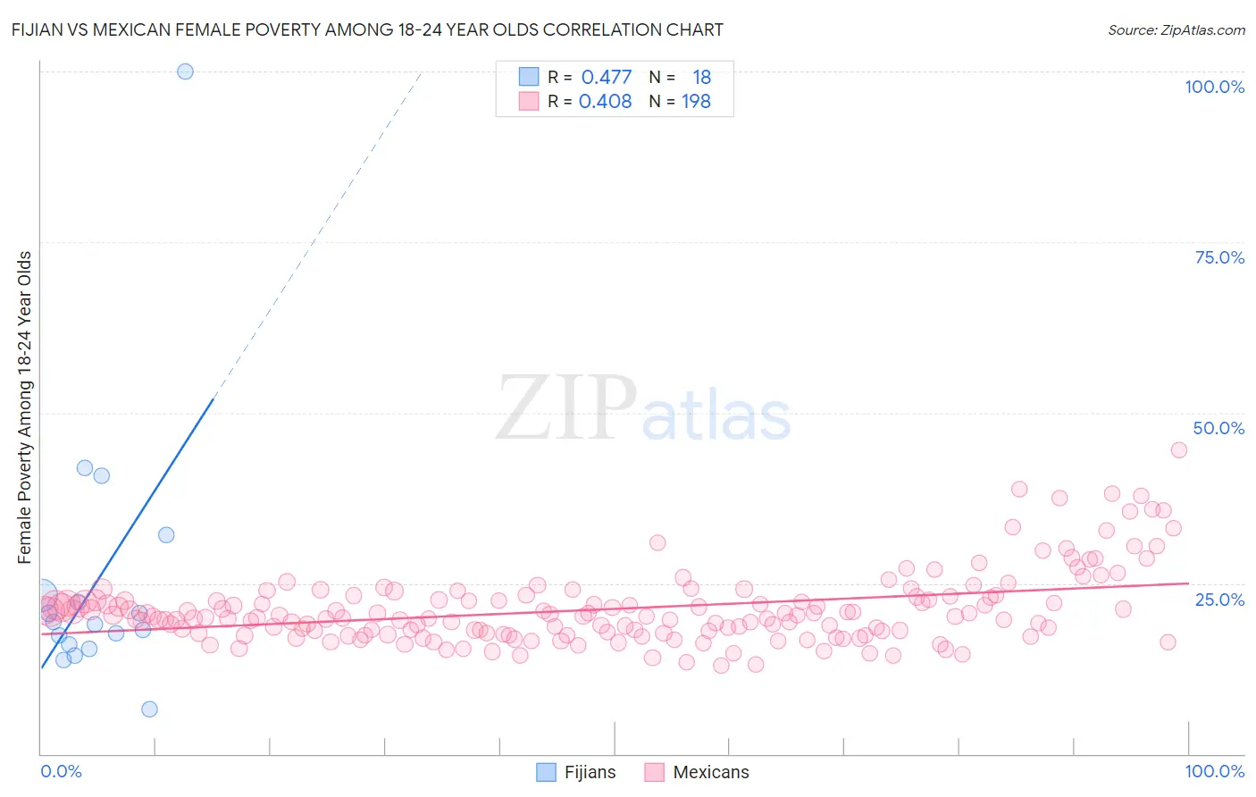 Fijian vs Mexican Female Poverty Among 18-24 Year Olds