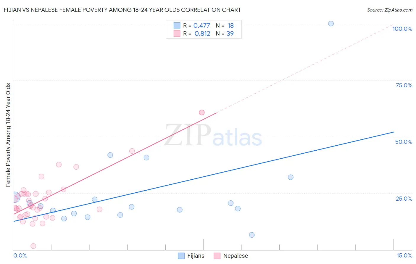 Fijian vs Nepalese Female Poverty Among 18-24 Year Olds