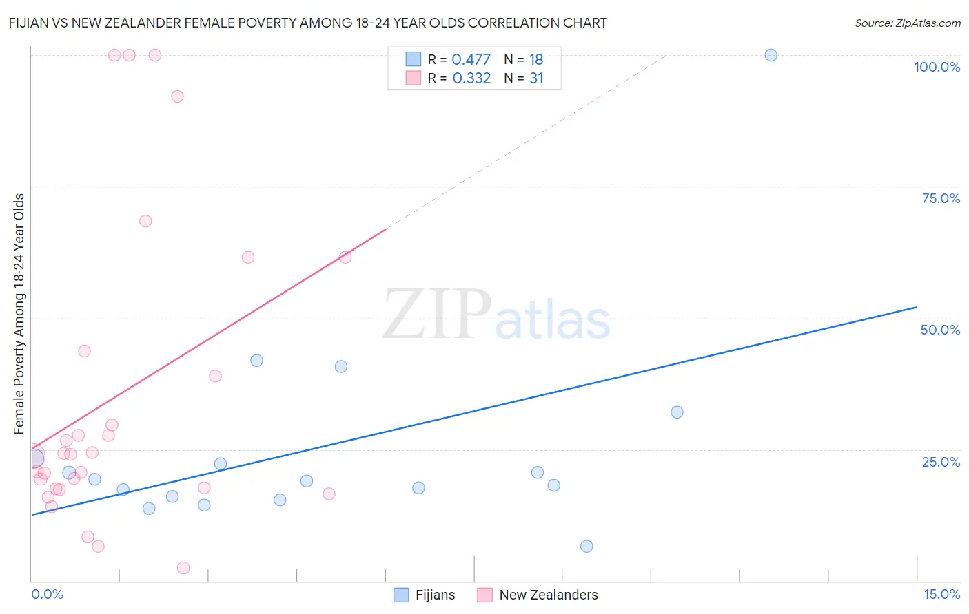 Fijian vs New Zealander Female Poverty Among 18-24 Year Olds