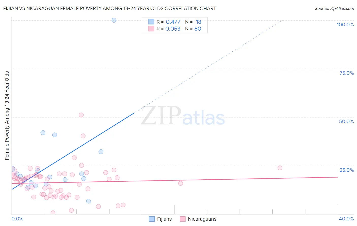 Fijian vs Nicaraguan Female Poverty Among 18-24 Year Olds