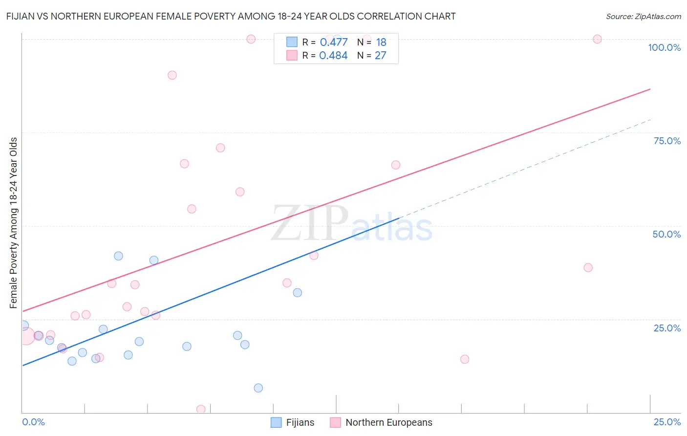 Fijian vs Northern European Female Poverty Among 18-24 Year Olds