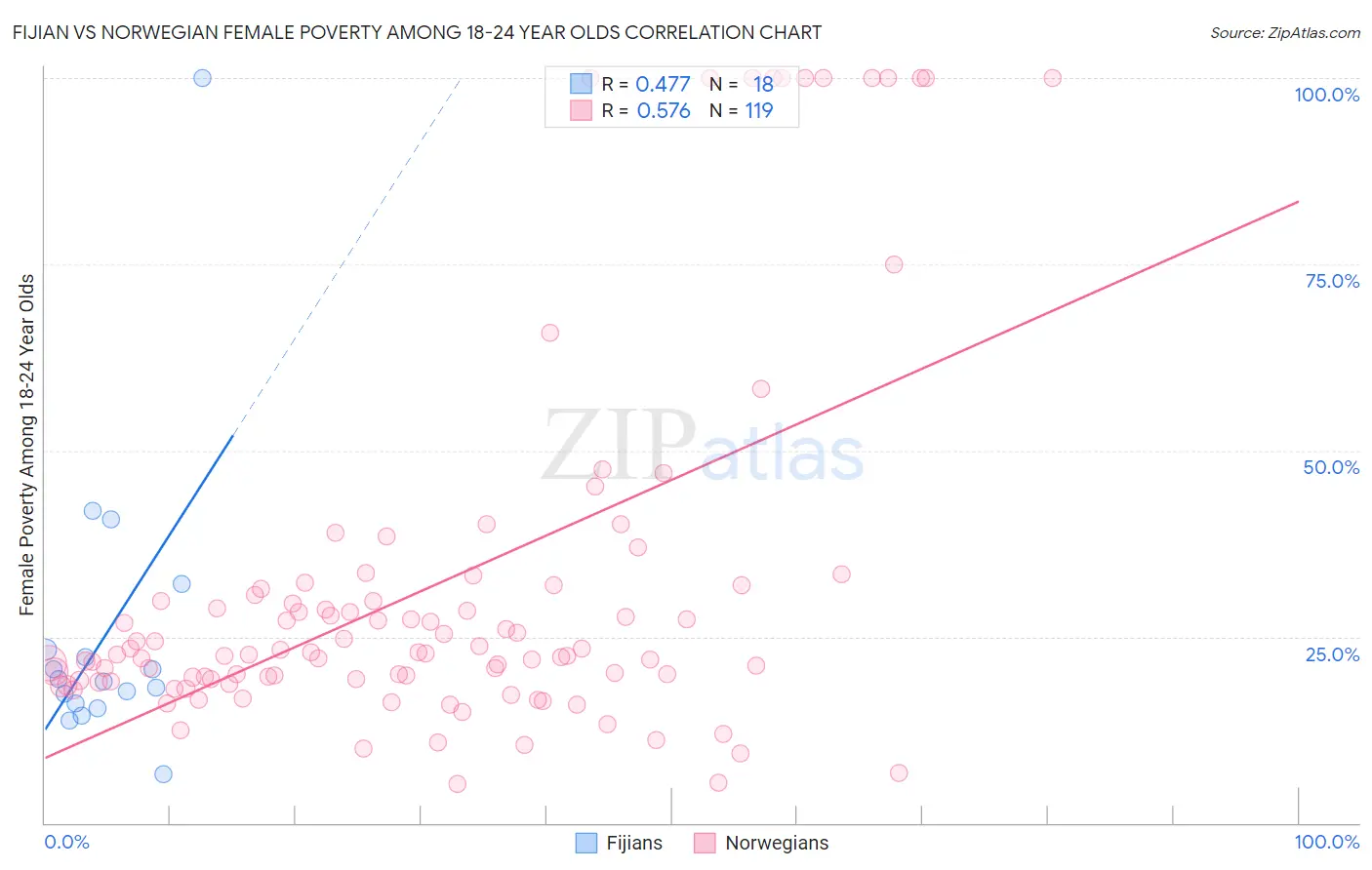 Fijian vs Norwegian Female Poverty Among 18-24 Year Olds