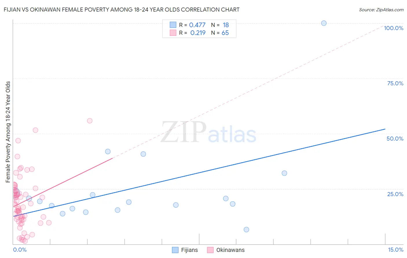 Fijian vs Okinawan Female Poverty Among 18-24 Year Olds
