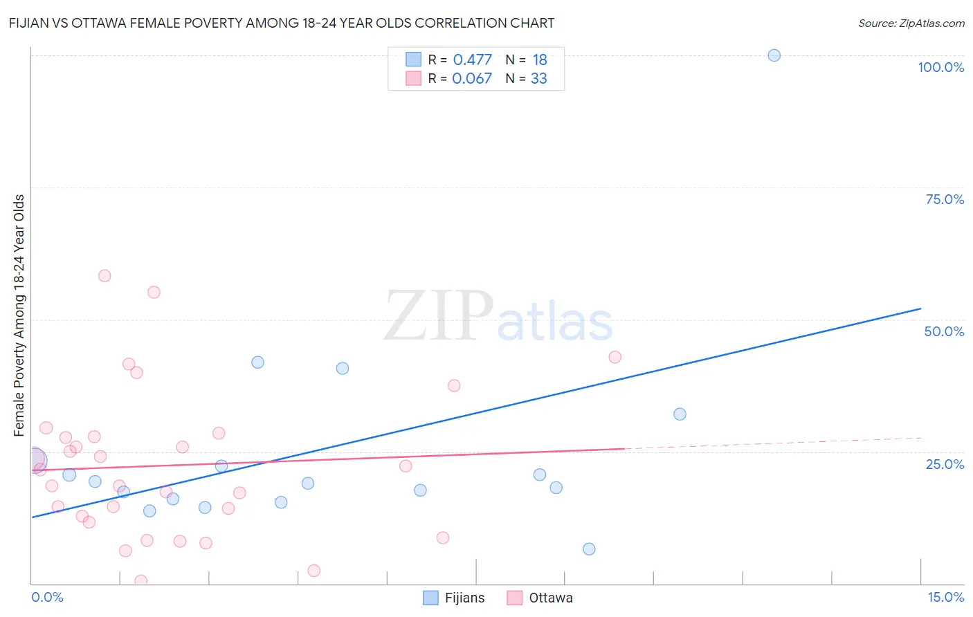 Fijian vs Ottawa Female Poverty Among 18-24 Year Olds