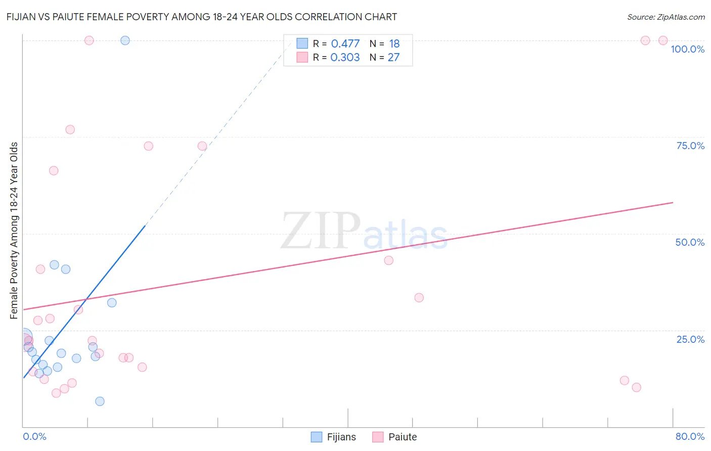 Fijian vs Paiute Female Poverty Among 18-24 Year Olds