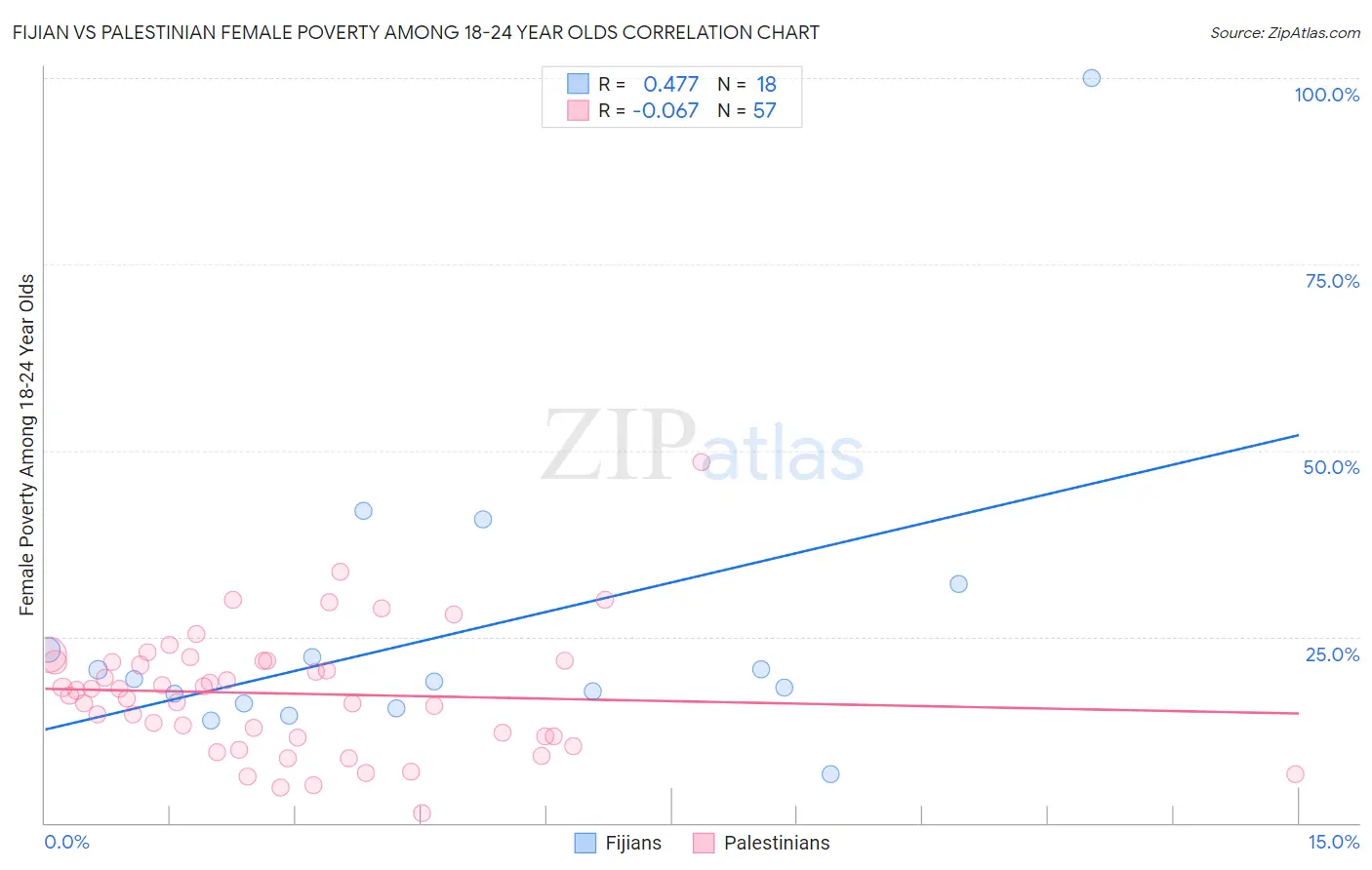 Fijian vs Palestinian Female Poverty Among 18-24 Year Olds