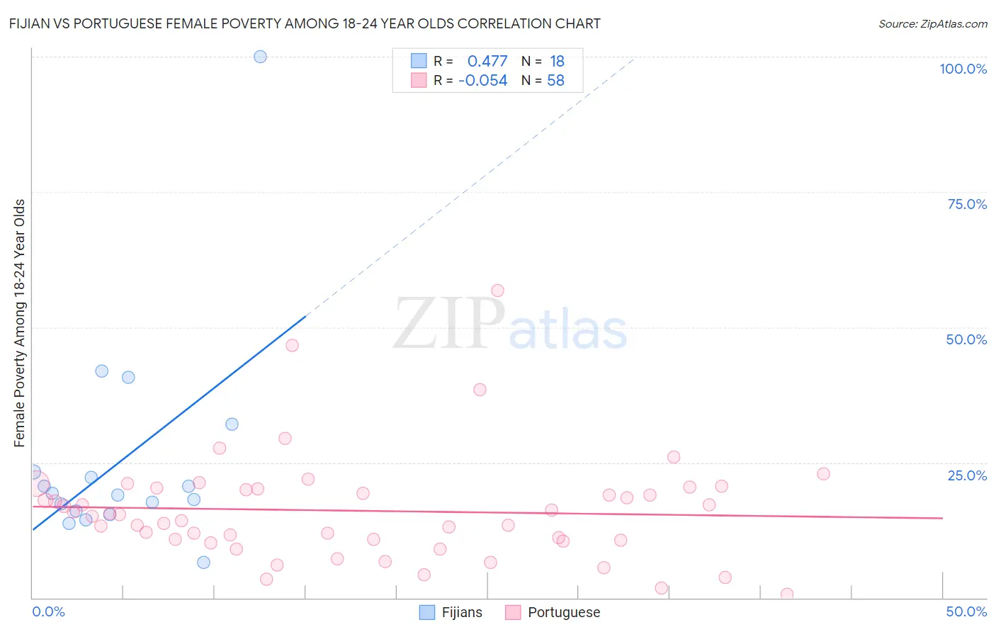 Fijian vs Portuguese Female Poverty Among 18-24 Year Olds