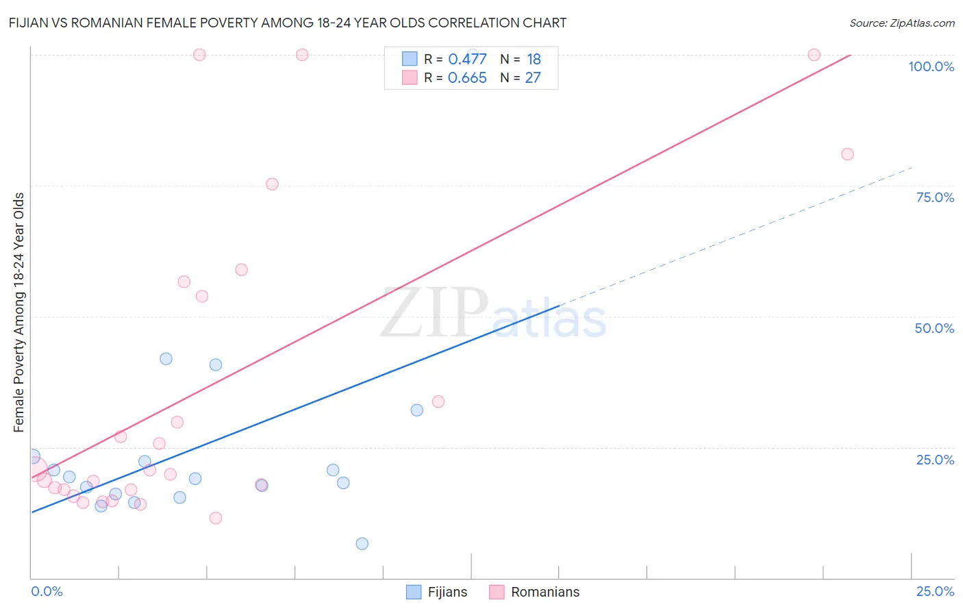 Fijian vs Romanian Female Poverty Among 18-24 Year Olds
