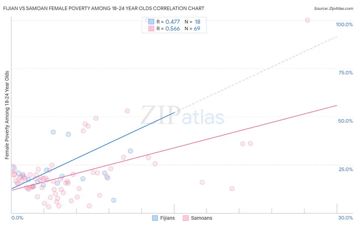 Fijian vs Samoan Female Poverty Among 18-24 Year Olds