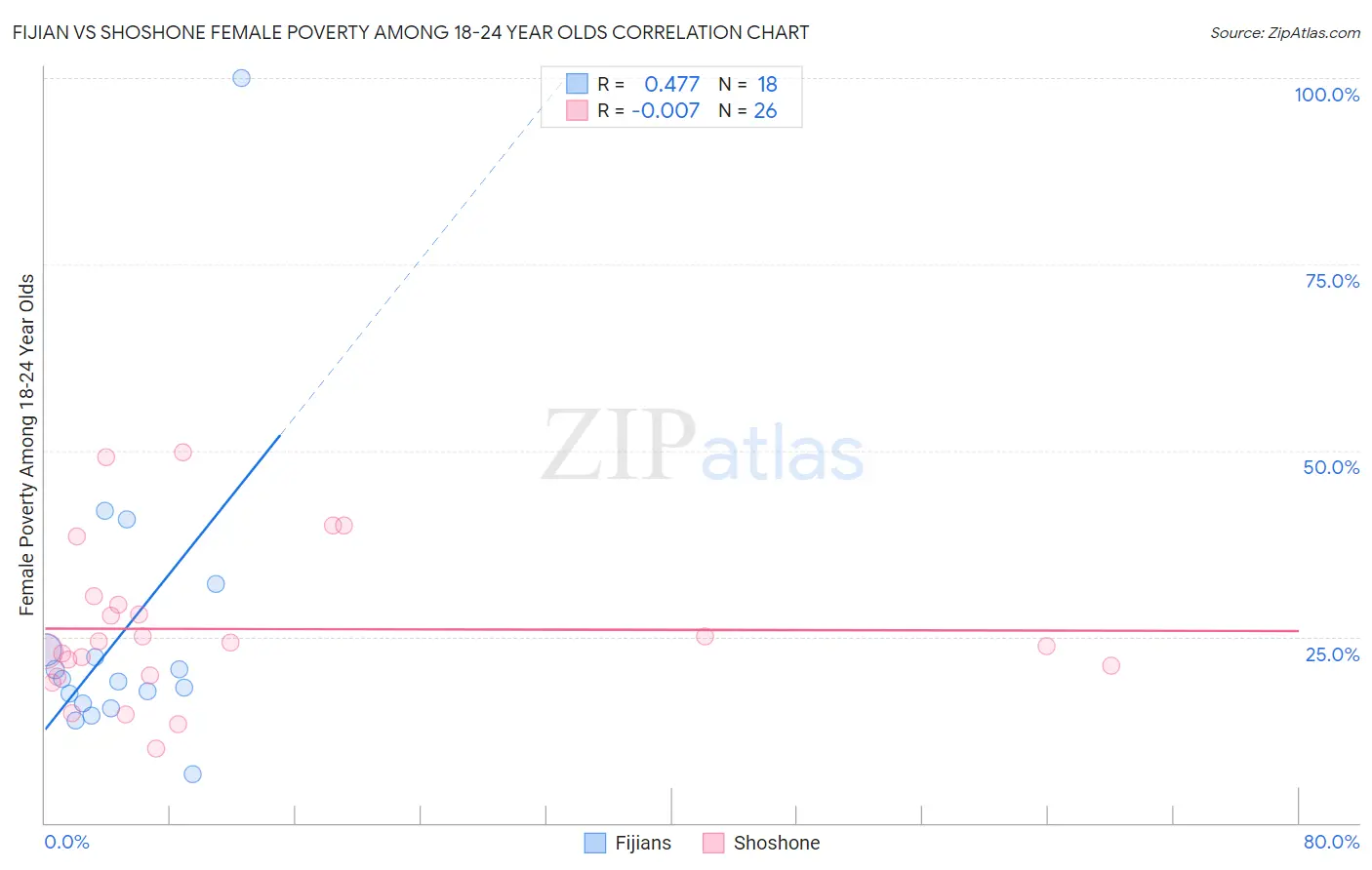 Fijian vs Shoshone Female Poverty Among 18-24 Year Olds