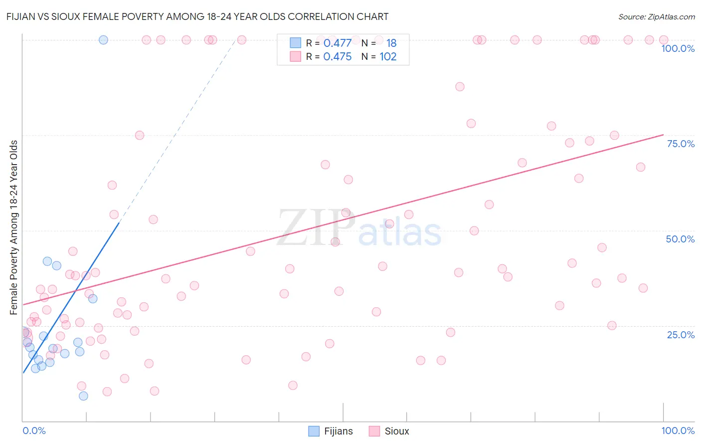 Fijian vs Sioux Female Poverty Among 18-24 Year Olds