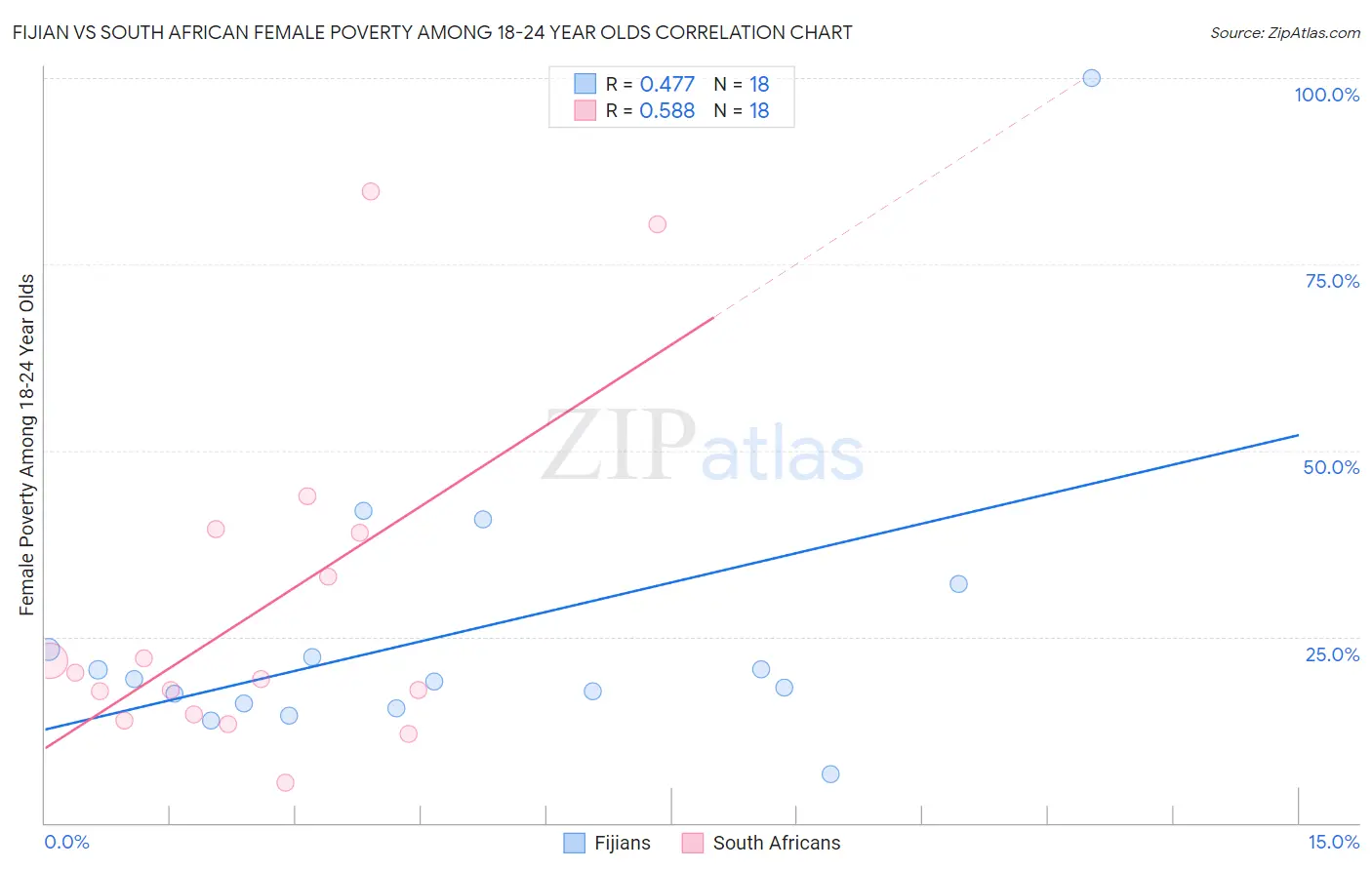 Fijian vs South African Female Poverty Among 18-24 Year Olds