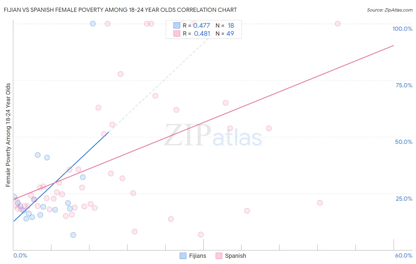 Fijian vs Spanish Female Poverty Among 18-24 Year Olds