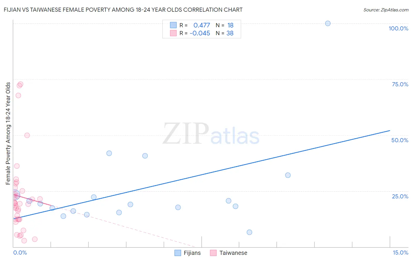 Fijian vs Taiwanese Female Poverty Among 18-24 Year Olds