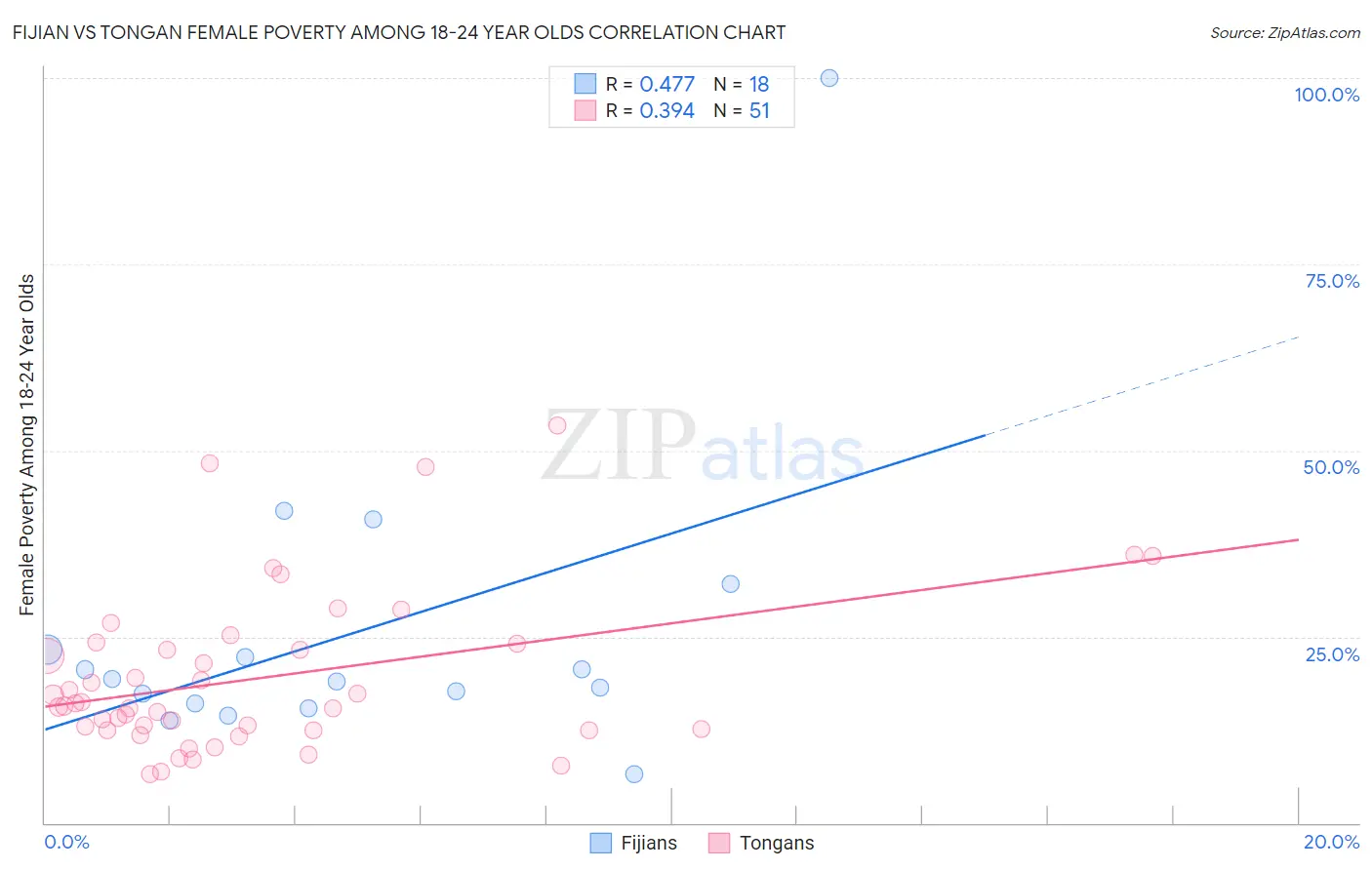 Fijian vs Tongan Female Poverty Among 18-24 Year Olds