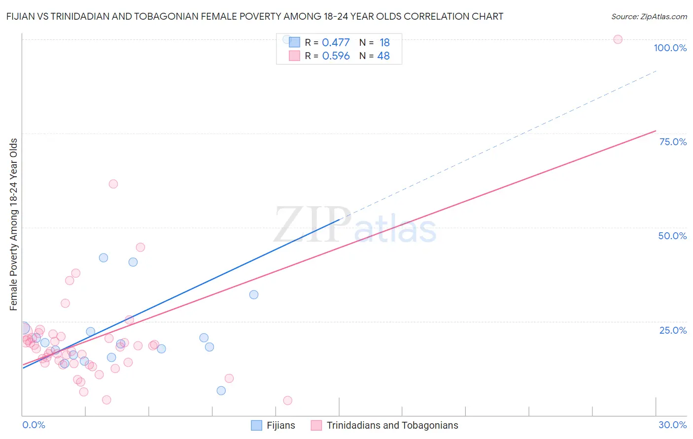 Fijian vs Trinidadian and Tobagonian Female Poverty Among 18-24 Year Olds