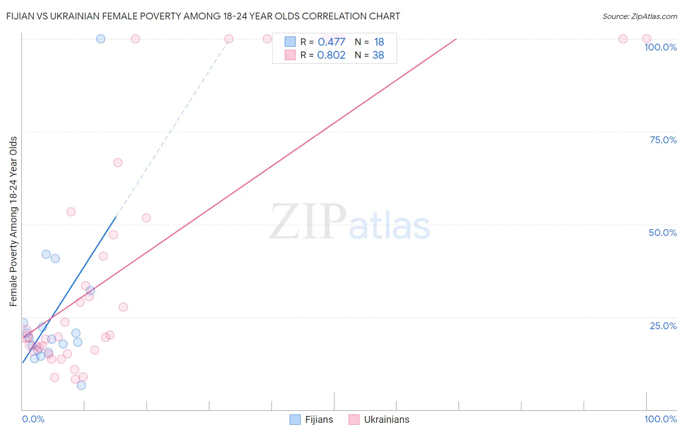 Fijian vs Ukrainian Female Poverty Among 18-24 Year Olds