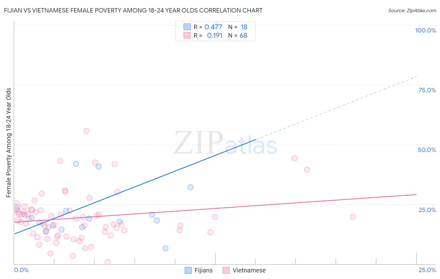 Fijian vs Vietnamese Female Poverty Among 18-24 Year Olds
