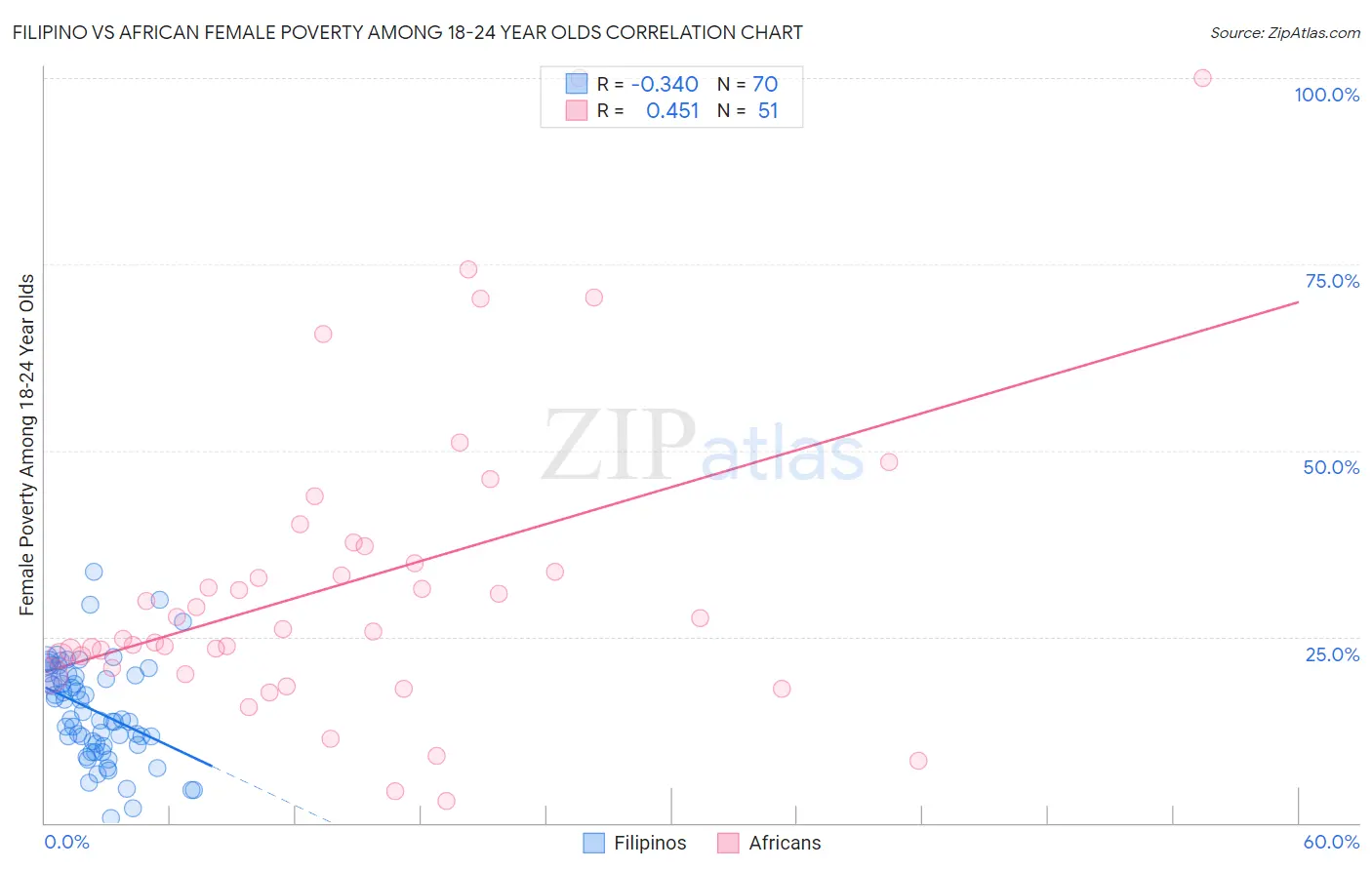 Filipino vs African Female Poverty Among 18-24 Year Olds