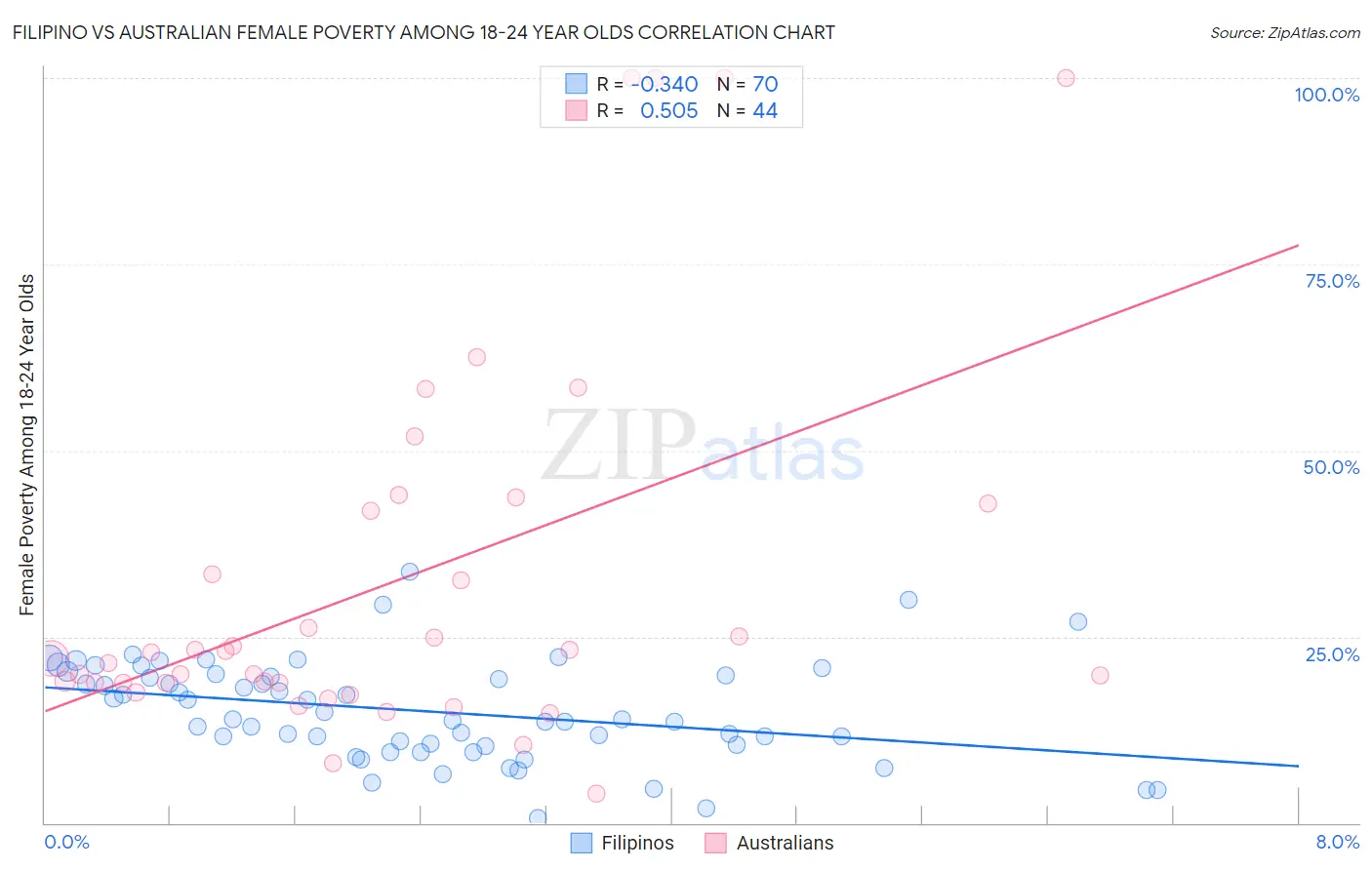 Filipino vs Australian Female Poverty Among 18-24 Year Olds