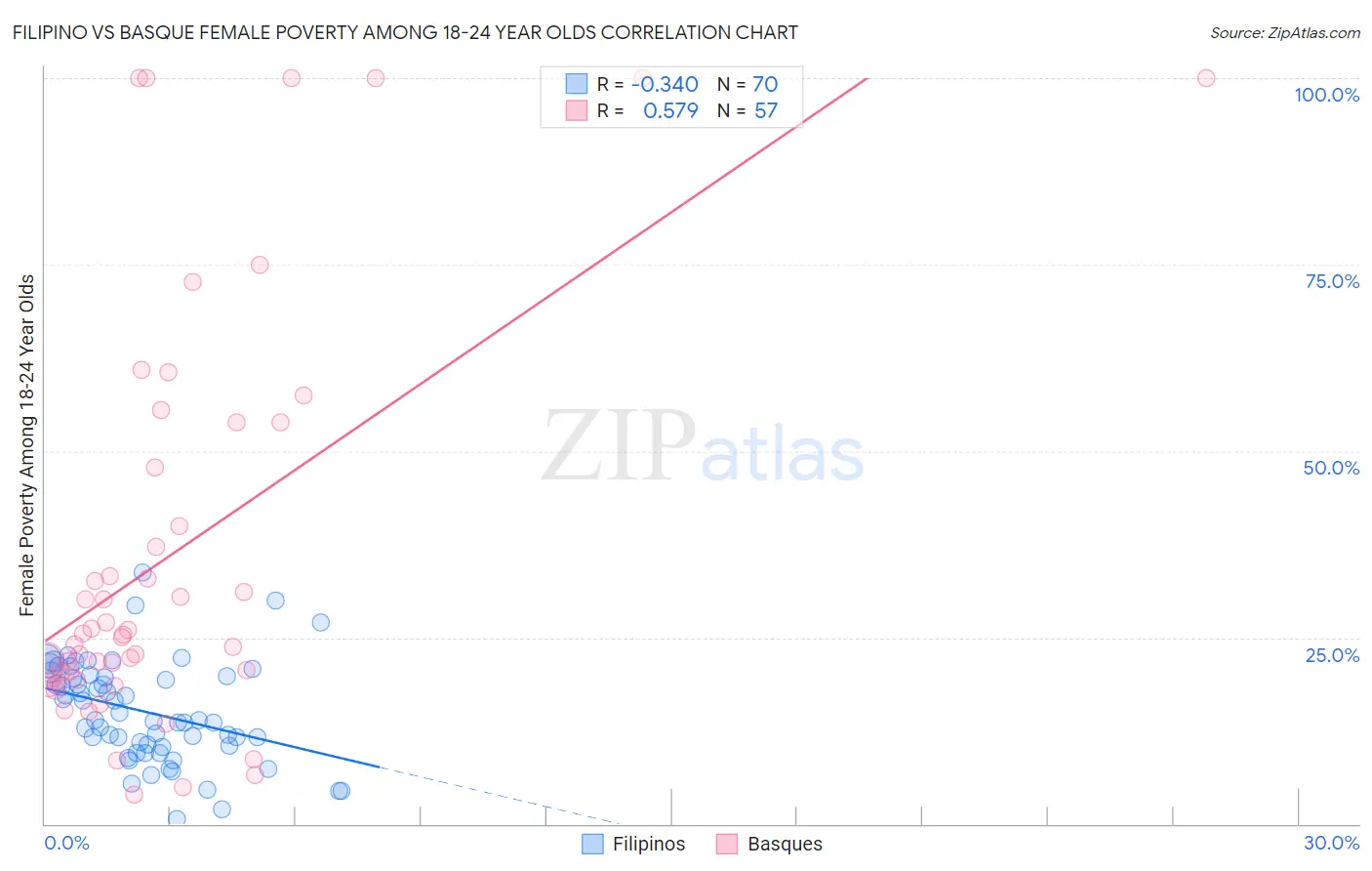 Filipino vs Basque Female Poverty Among 18-24 Year Olds
