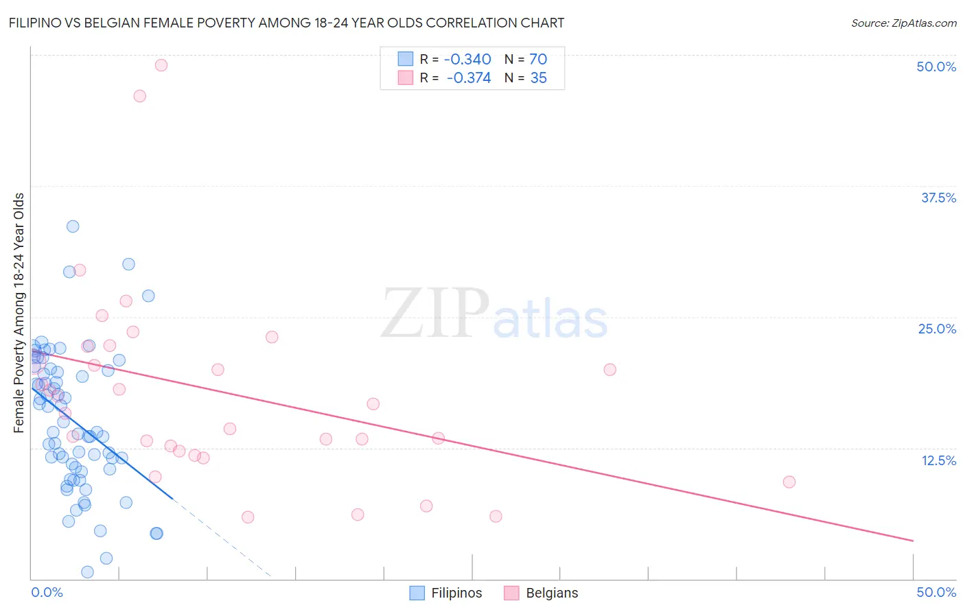 Filipino vs Belgian Female Poverty Among 18-24 Year Olds