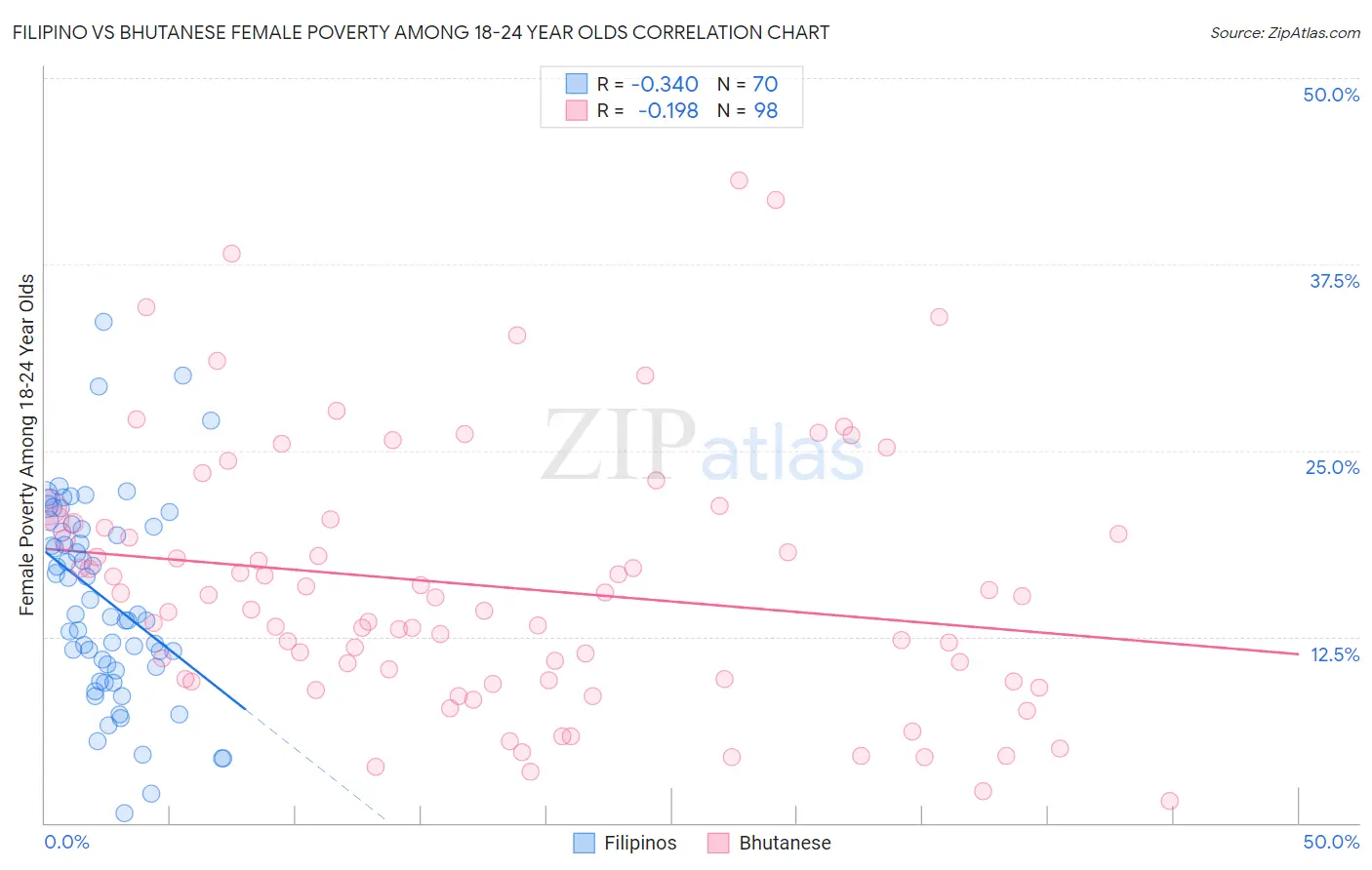 Filipino vs Bhutanese Female Poverty Among 18-24 Year Olds