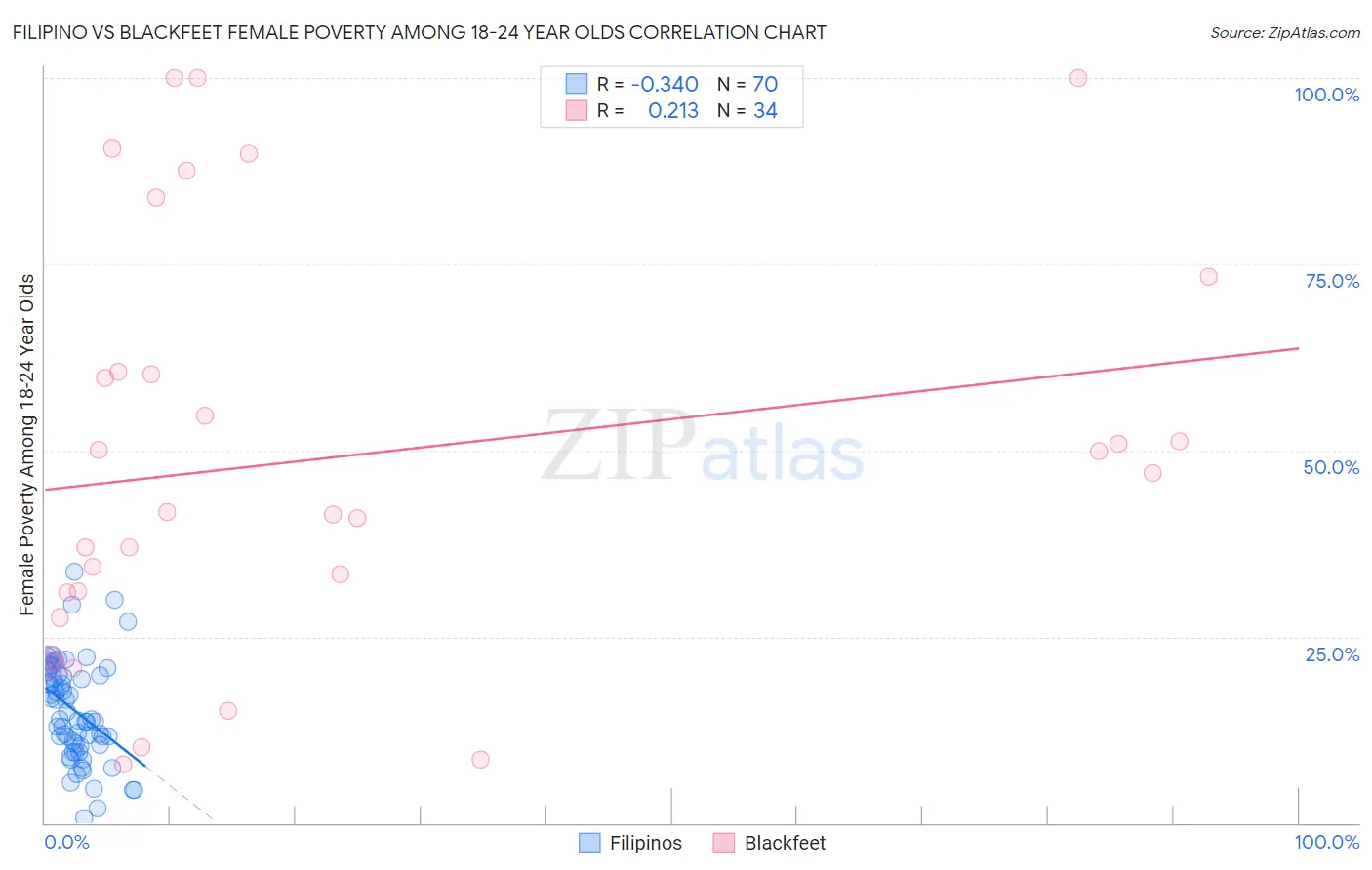 Filipino vs Blackfeet Female Poverty Among 18-24 Year Olds