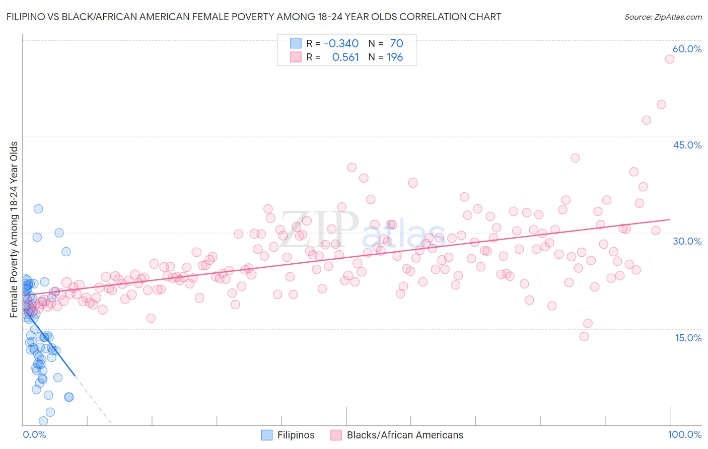 Filipino vs Black/African American Female Poverty Among 18-24 Year Olds