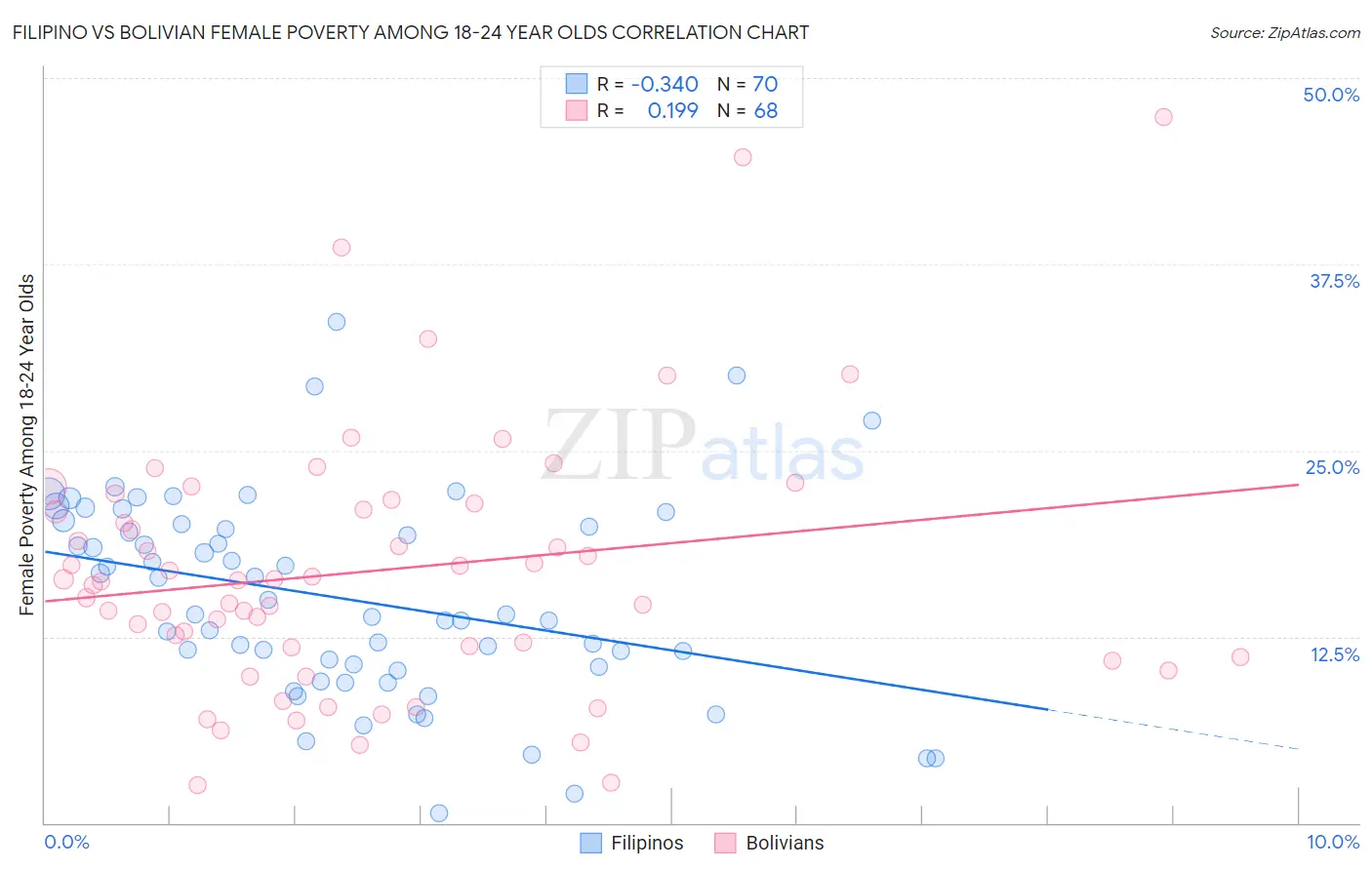 Filipino vs Bolivian Female Poverty Among 18-24 Year Olds