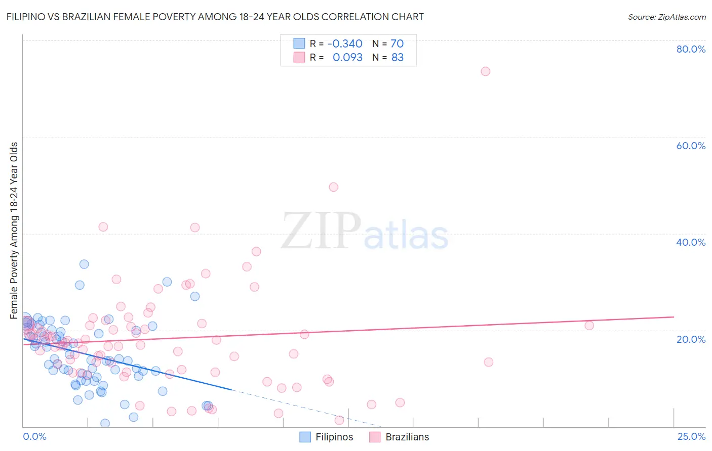 Filipino vs Brazilian Female Poverty Among 18-24 Year Olds