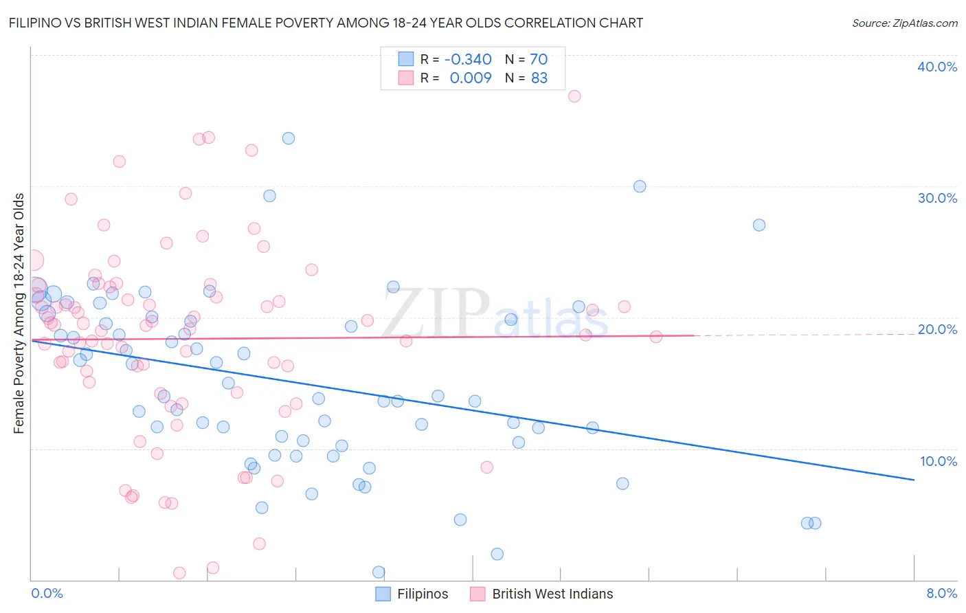 Filipino vs British West Indian Female Poverty Among 18-24 Year Olds