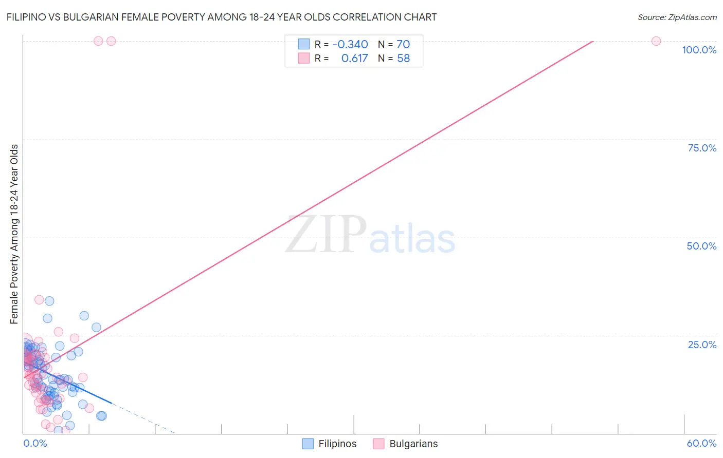 Filipino vs Bulgarian Female Poverty Among 18-24 Year Olds