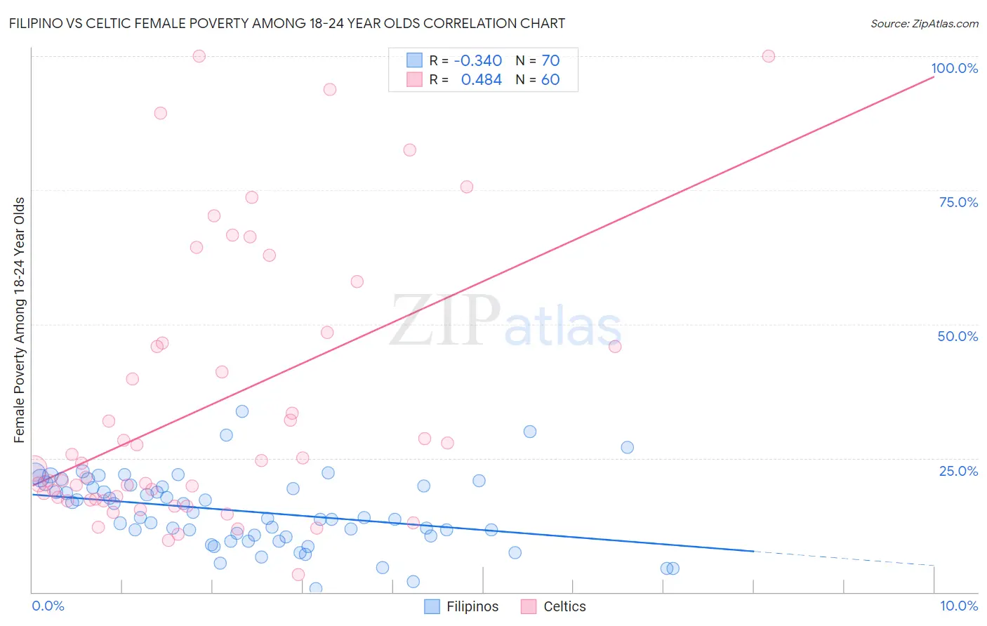 Filipino vs Celtic Female Poverty Among 18-24 Year Olds