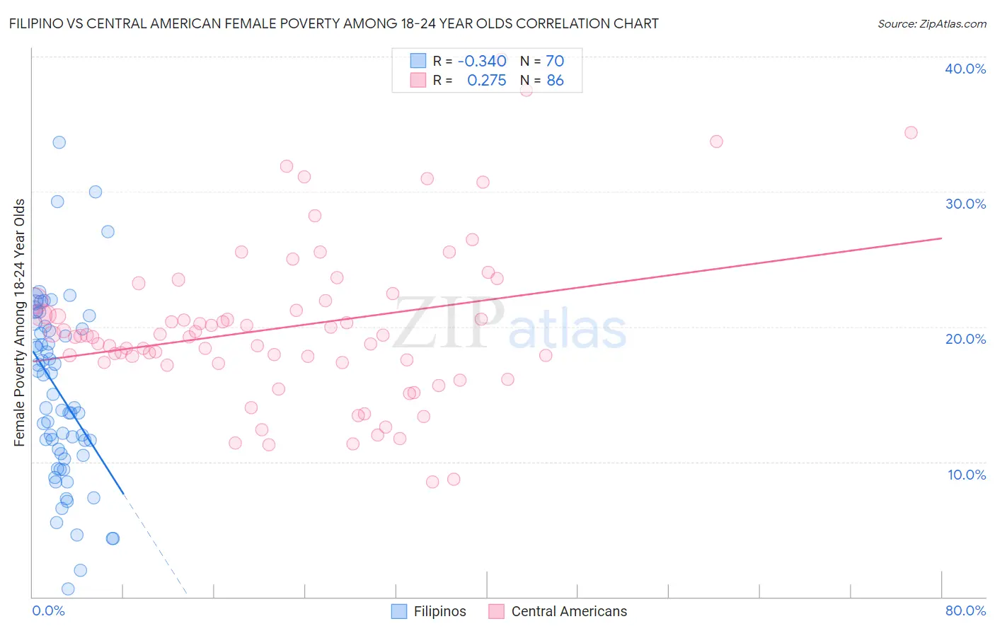 Filipino vs Central American Female Poverty Among 18-24 Year Olds