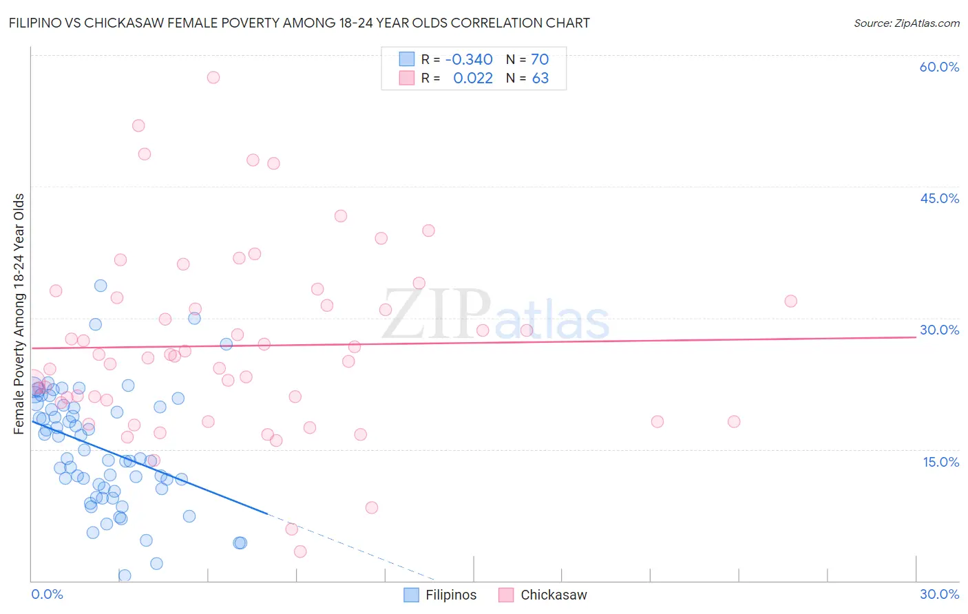 Filipino vs Chickasaw Female Poverty Among 18-24 Year Olds