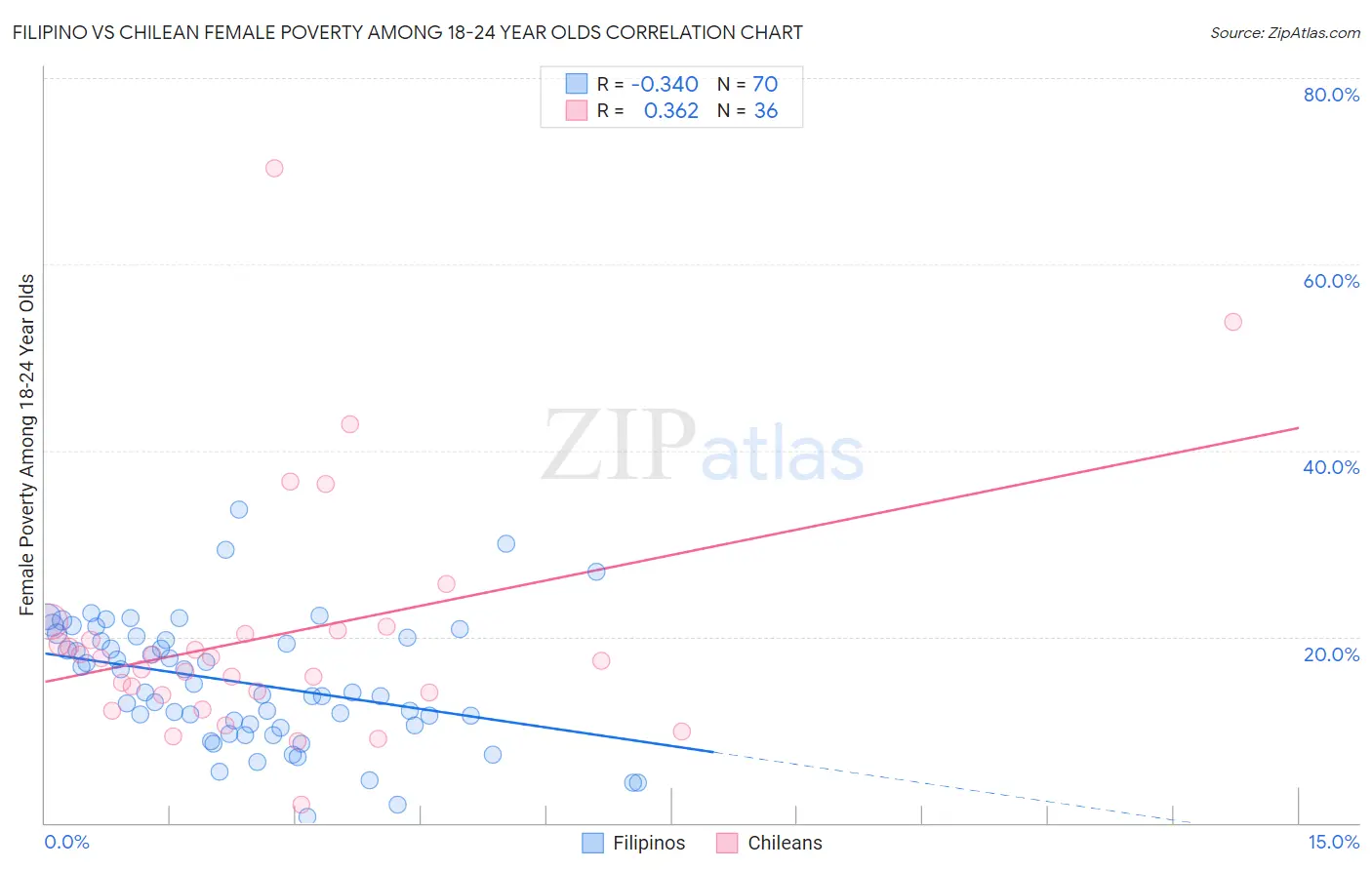 Filipino vs Chilean Female Poverty Among 18-24 Year Olds