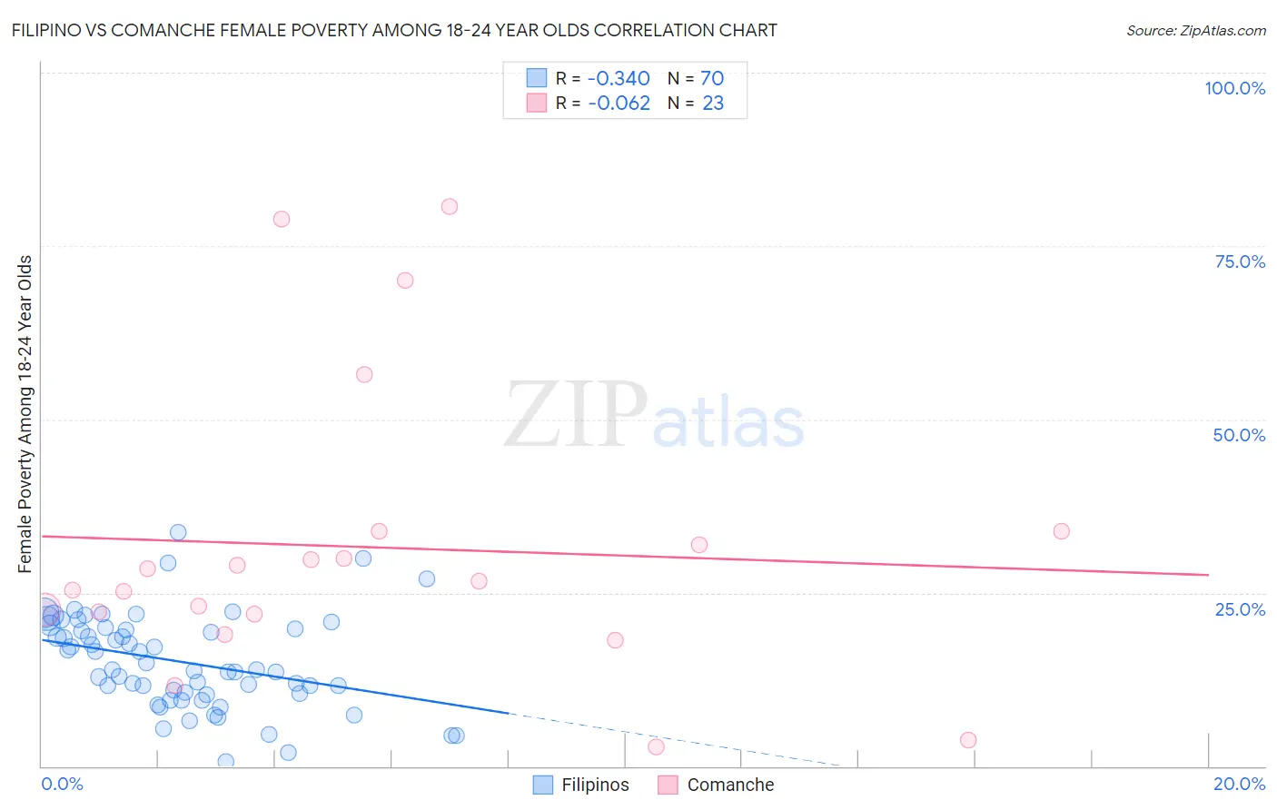 Filipino vs Comanche Female Poverty Among 18-24 Year Olds