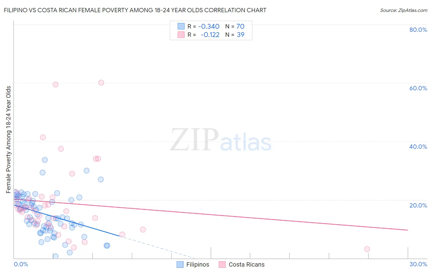 Filipino vs Costa Rican Female Poverty Among 18-24 Year Olds