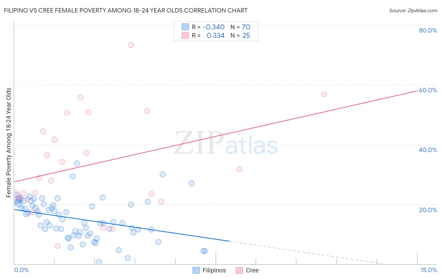 Filipino vs Cree Female Poverty Among 18-24 Year Olds