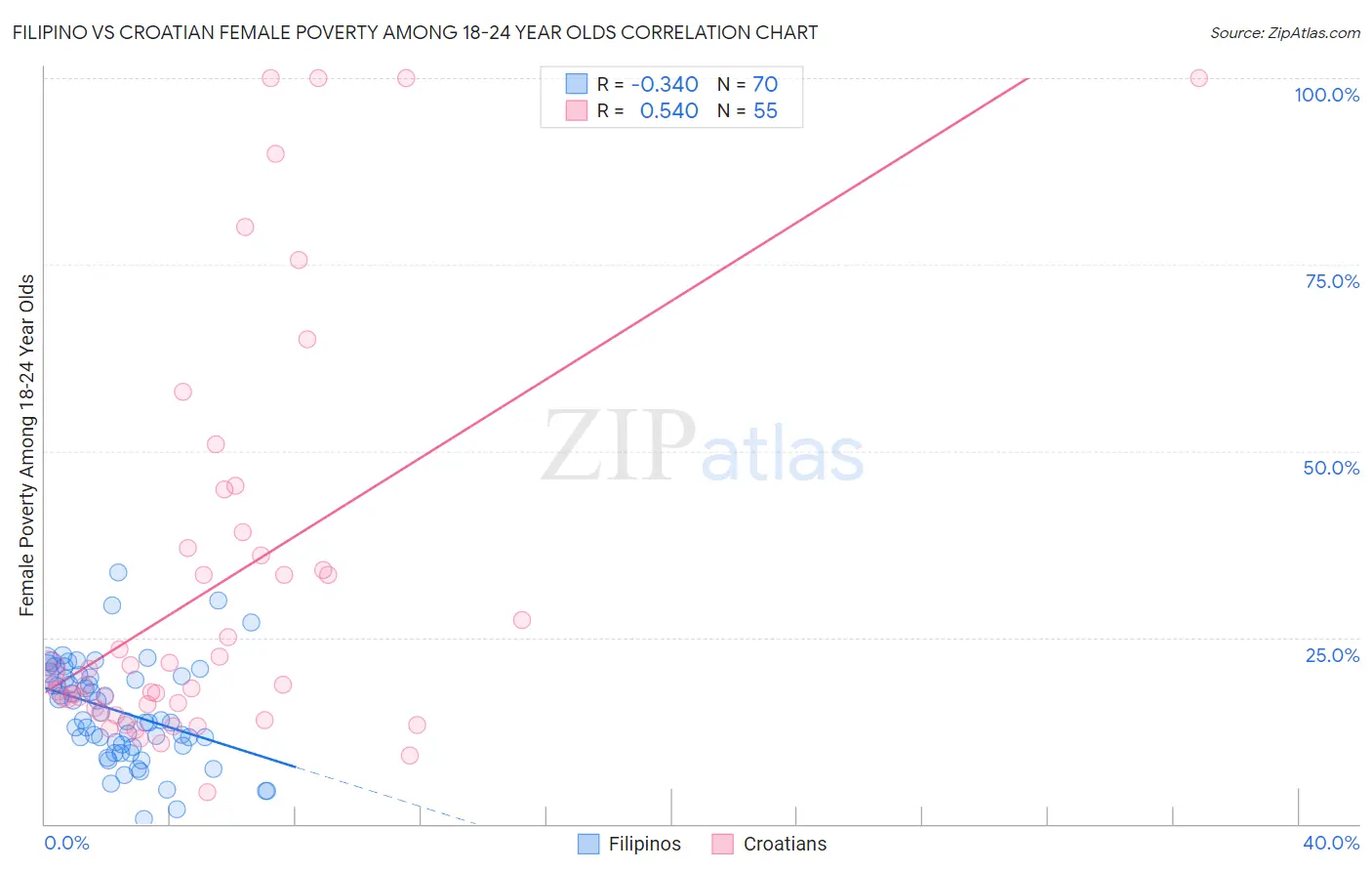 Filipino vs Croatian Female Poverty Among 18-24 Year Olds