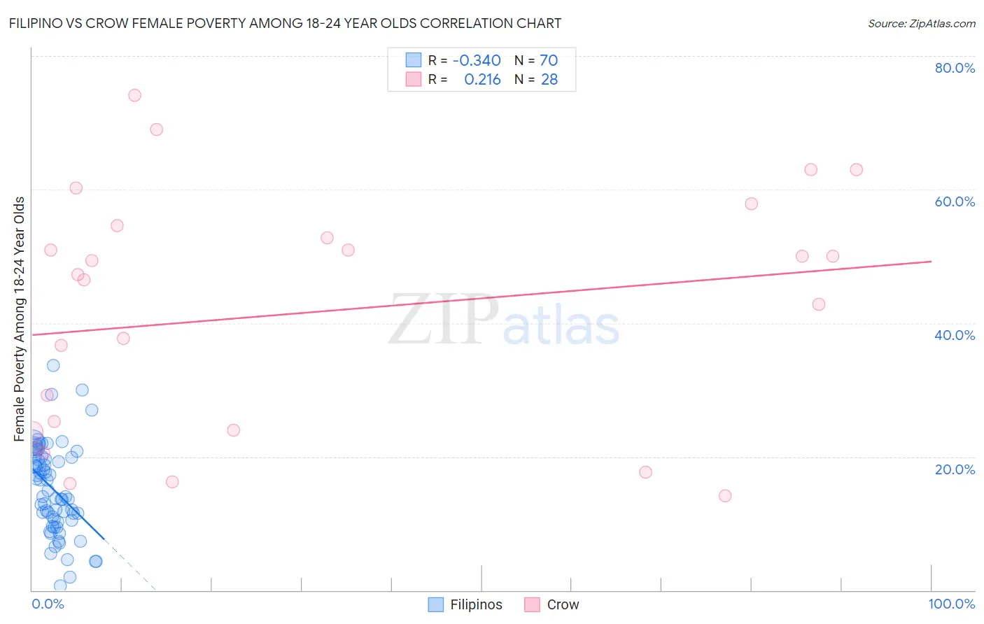 Filipino vs Crow Female Poverty Among 18-24 Year Olds