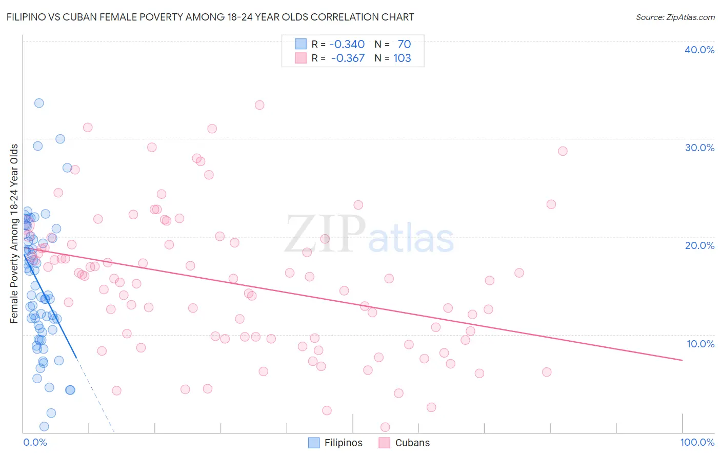 Filipino vs Cuban Female Poverty Among 18-24 Year Olds