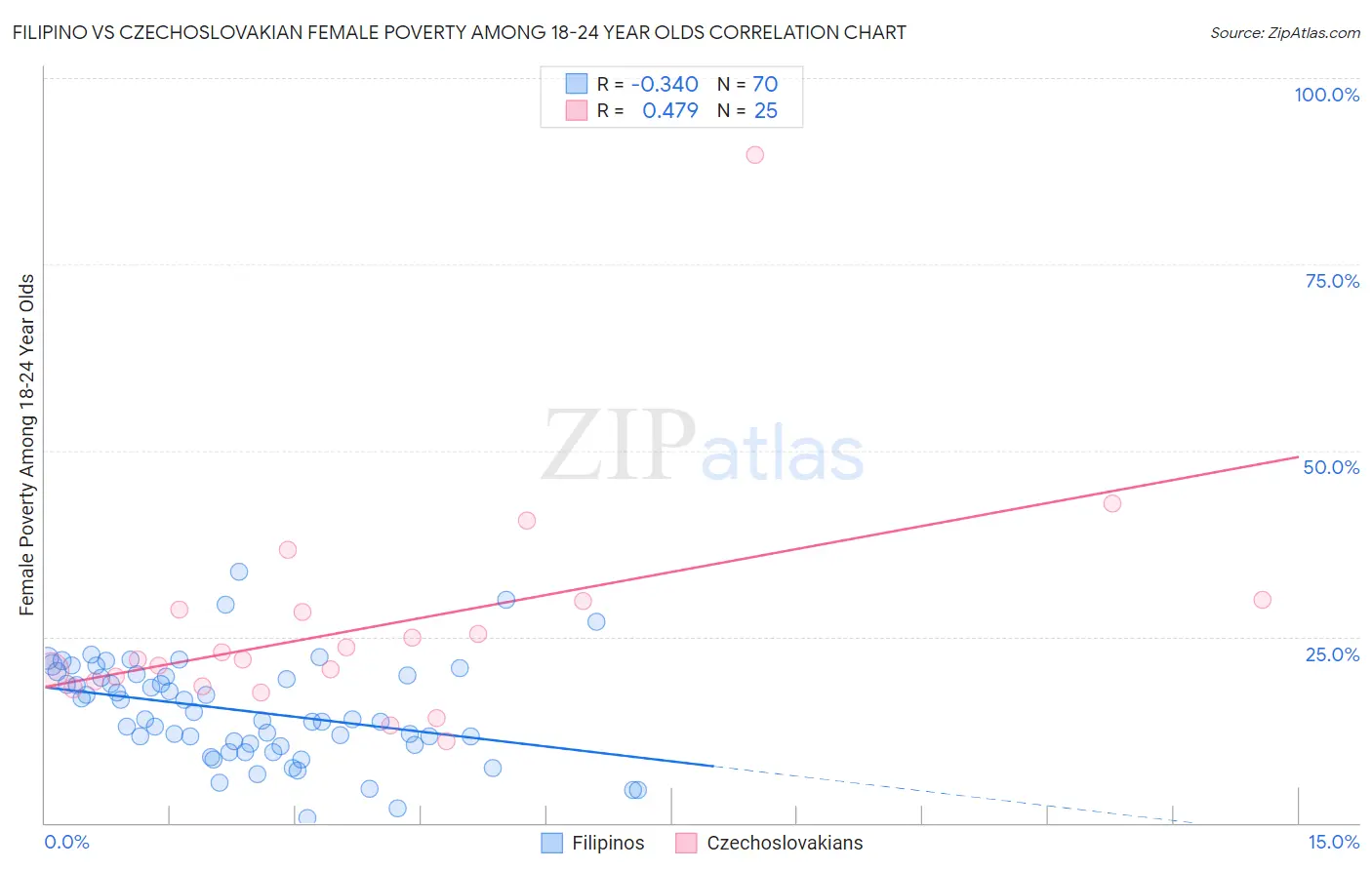 Filipino vs Czechoslovakian Female Poverty Among 18-24 Year Olds