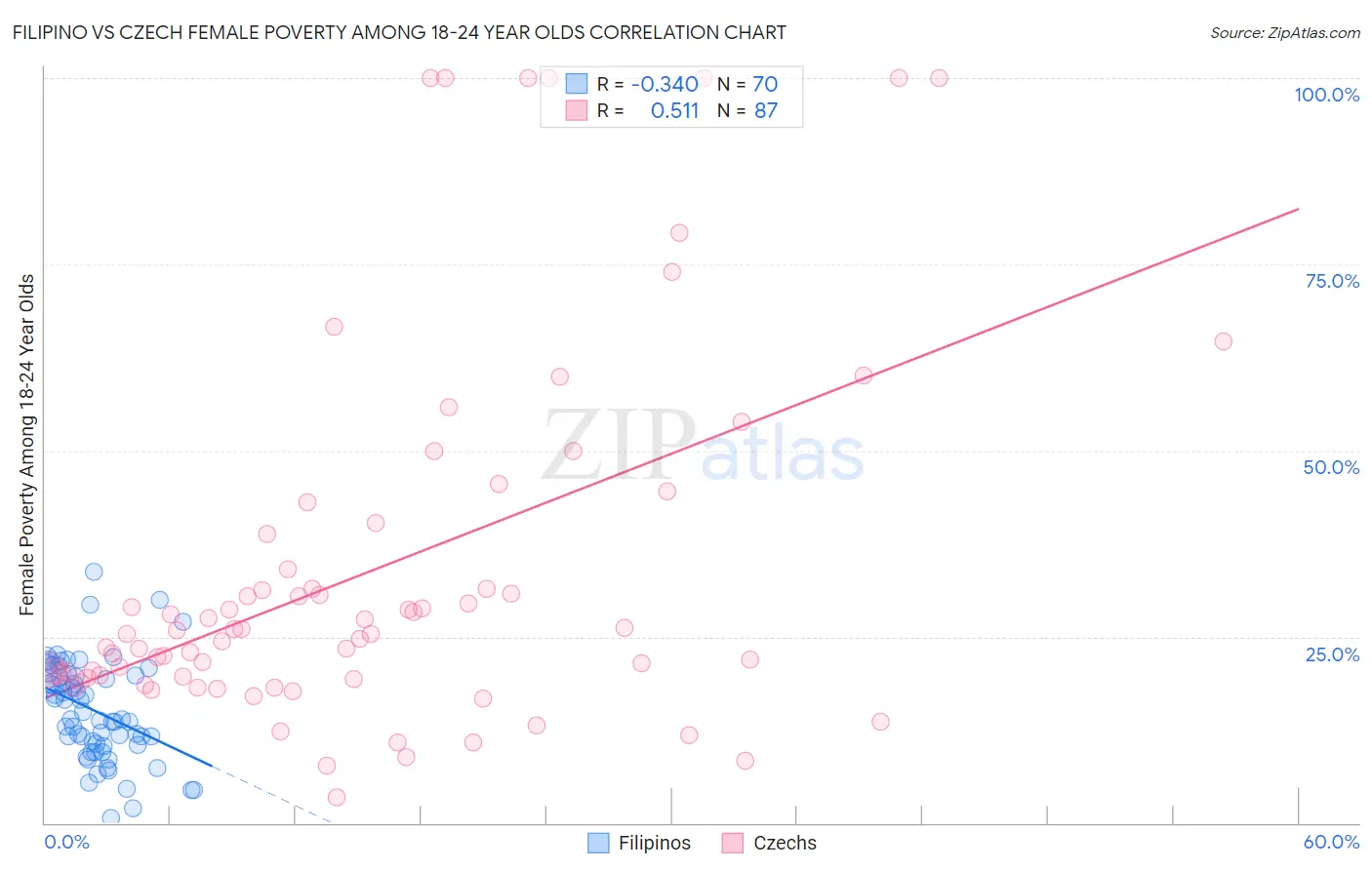 Filipino vs Czech Female Poverty Among 18-24 Year Olds