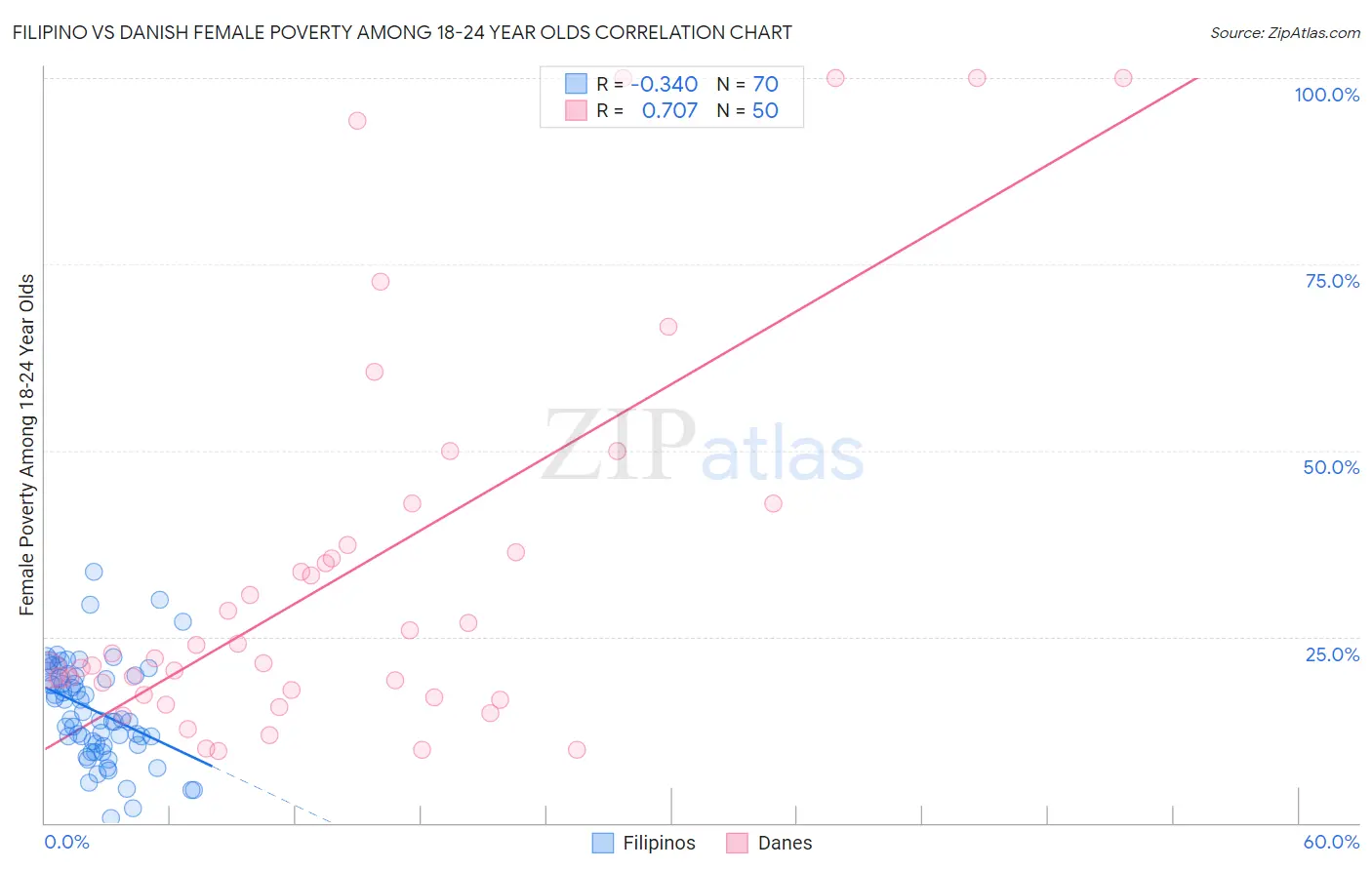 Filipino vs Danish Female Poverty Among 18-24 Year Olds